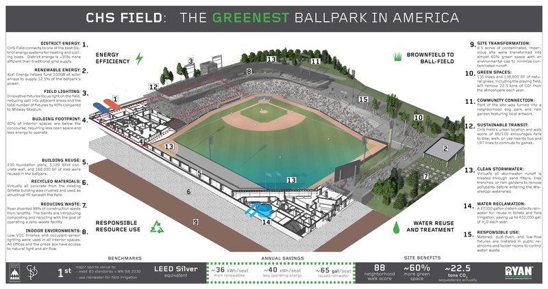 CHS Field: The Greenest Ballpark in America with 15 key green initiatives falling into the categories of energy efficiency, responsible resource use, brownfield to ball-field and water reuse and treatment. All of the initiatives equate to annual savings of approximately 36 kilowatt hours per seat from renewables, 40 kilowatt hours per seat less operating energy, and 65 gallons per seat of reused rainwater.