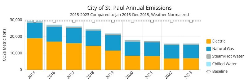 2023 Municipal Building Emissions