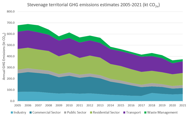 Stevenage Climate Action Plan