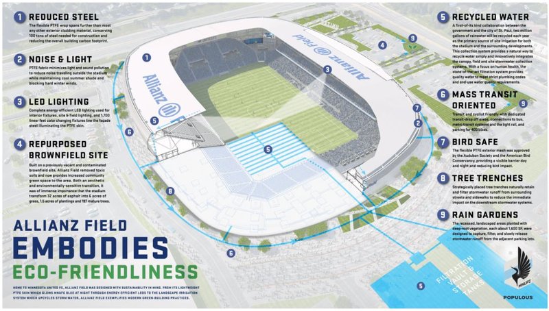 Allianz Field Sustainability Features include recycled water, mass transit oriented, bird safe rain grdents, reduced steel, noice and light, LED lighting, repurposed brownfield site