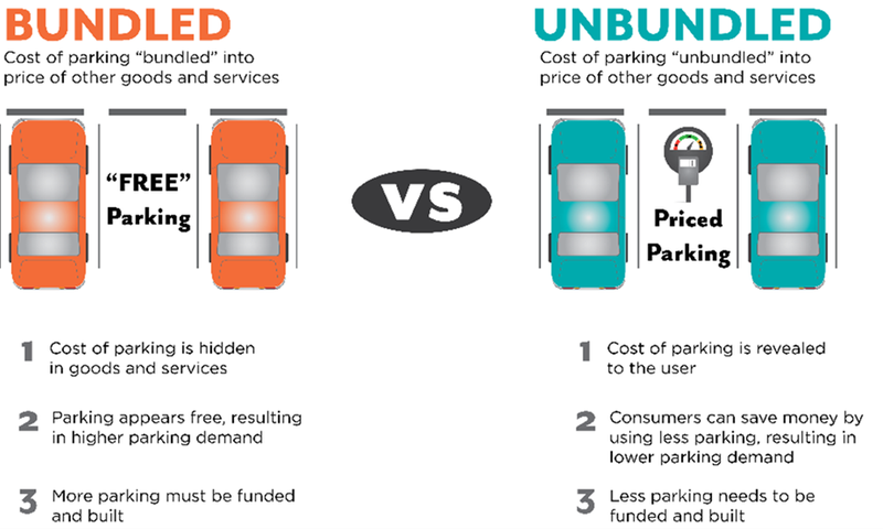 Bundled Vs Unbundled Parking