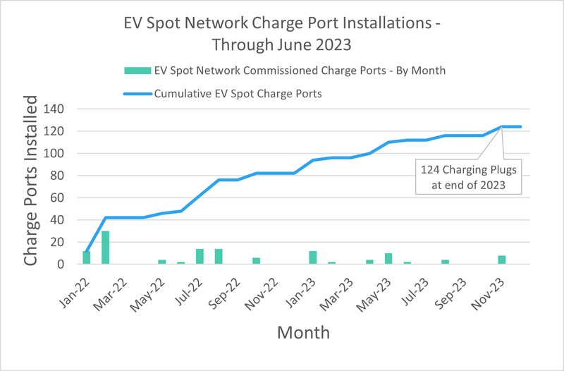 Charge Port Installations_EV Spot Thru Dec2023