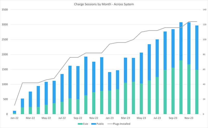 Charging Sessions to Date Thru Dec 2023_Feb counts
