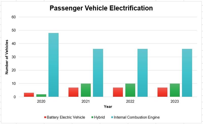 The number of electric vehicles for City fleet has increased since 2020, while the number of internal combustion engines has decreased.