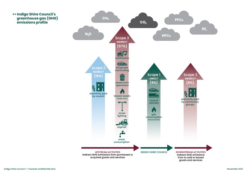 ISC Towards Net Zero Infographics - GHG Emissions Profile_web