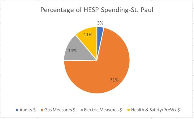 Pie graph of percentage of Home Energy Saving Program Spending in St. Paul, shows 71% of spending was on Gas, 14% on Electric, 11% on Health & Safety, and 3% on Audits