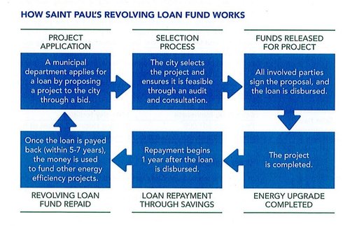 How saint Paul&#x27;s revolving Loan Fund Works