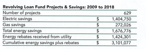 Revolving Loan Fund Projects and Savings_ 2009 to 2018