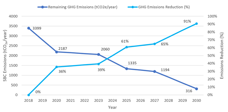 SBC Emissions Reduction