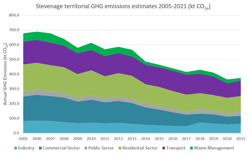 Stevenage emissions