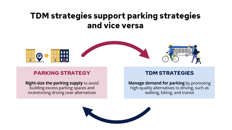 TDM and Parking Stradegy Graphic