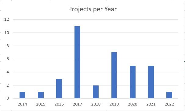 The total Number of PACE Projects are 36 since 2014