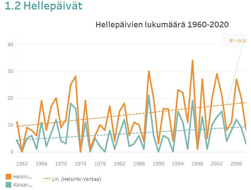Hellepäivien lukumäärä Helsingissä vuosina 1960-2020. Luumäärät ovat kasvussa.